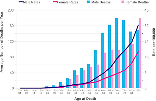 graph of average deaths per year verses age at death
