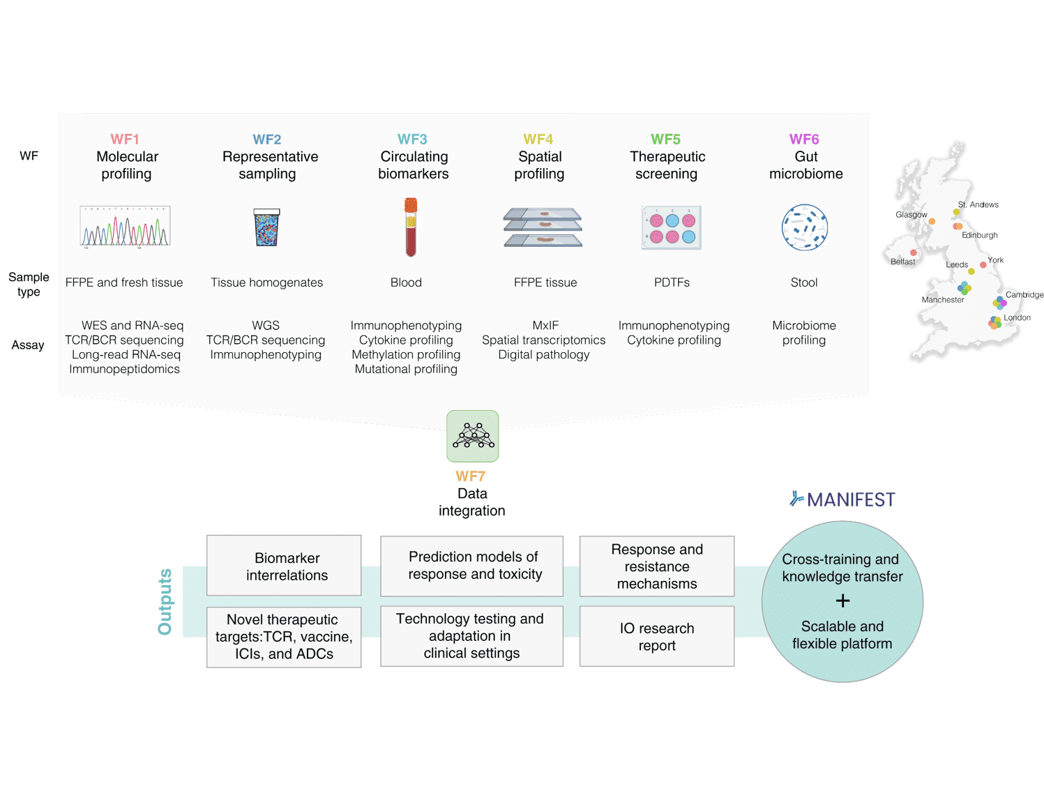 Graphic depicting the workflow of the MANIFEST trial, showing the seven different workflows and the samples and analysis they involve. Also shown is a map of locations across the UK where these trials are taking place